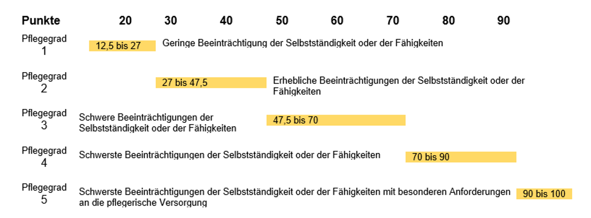 Modulbewertung